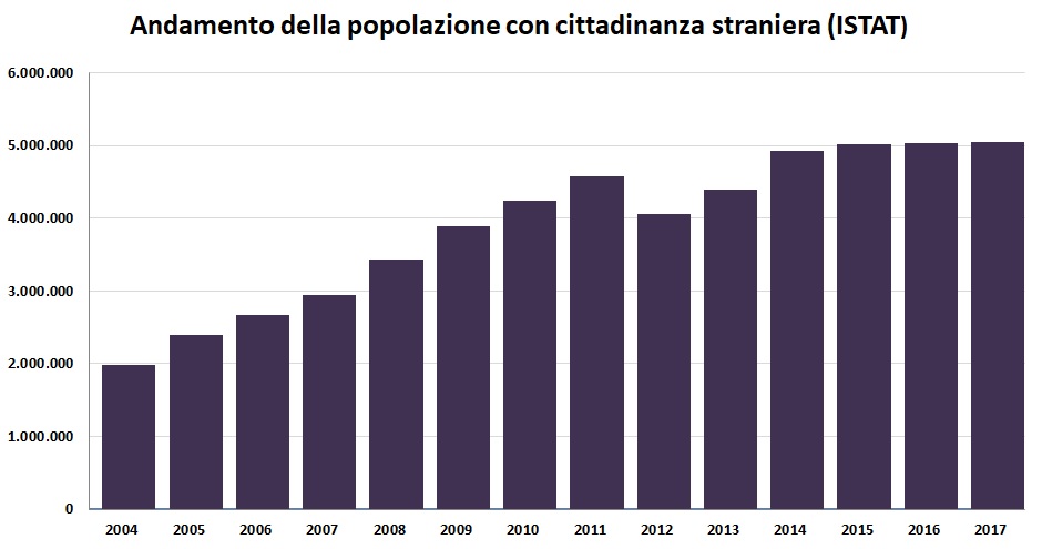 Numero di cittadini stranieri residenti in Italia per anno