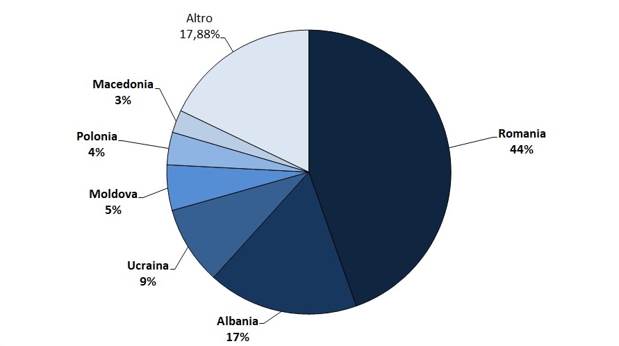 Provenienza cittadini stranieri dall'Europa (grafico)