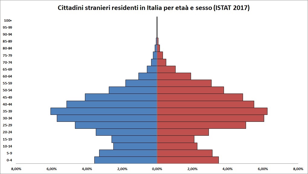 Stranieri residenti inItalia per età e sesso