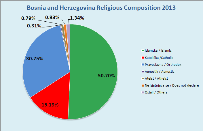BiH_2013_Religion