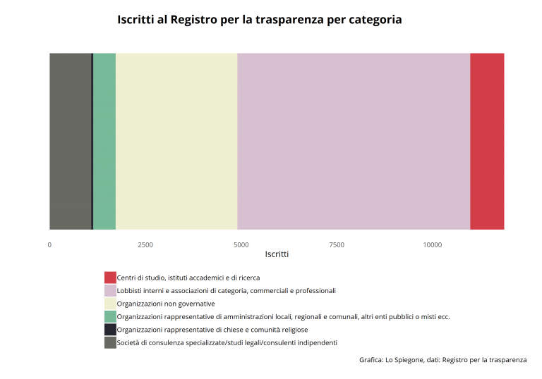 Iscritti al Registro per la trasparenza per categoria