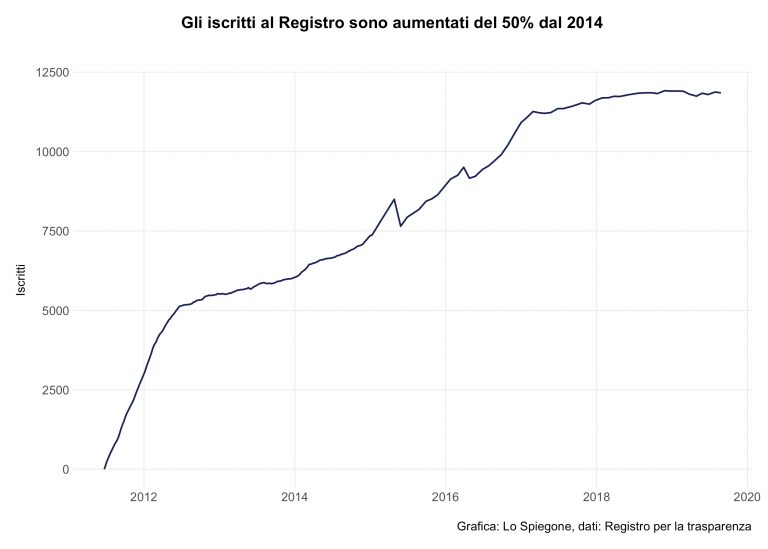Andamento iscritti al registro