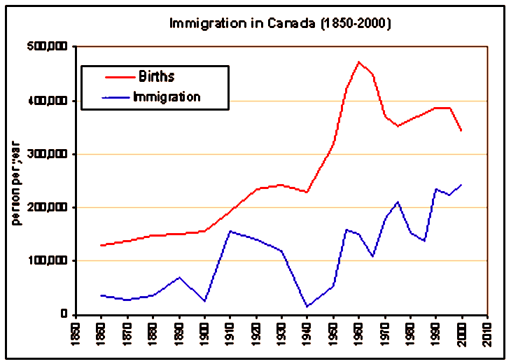 Canada_immigration_graph