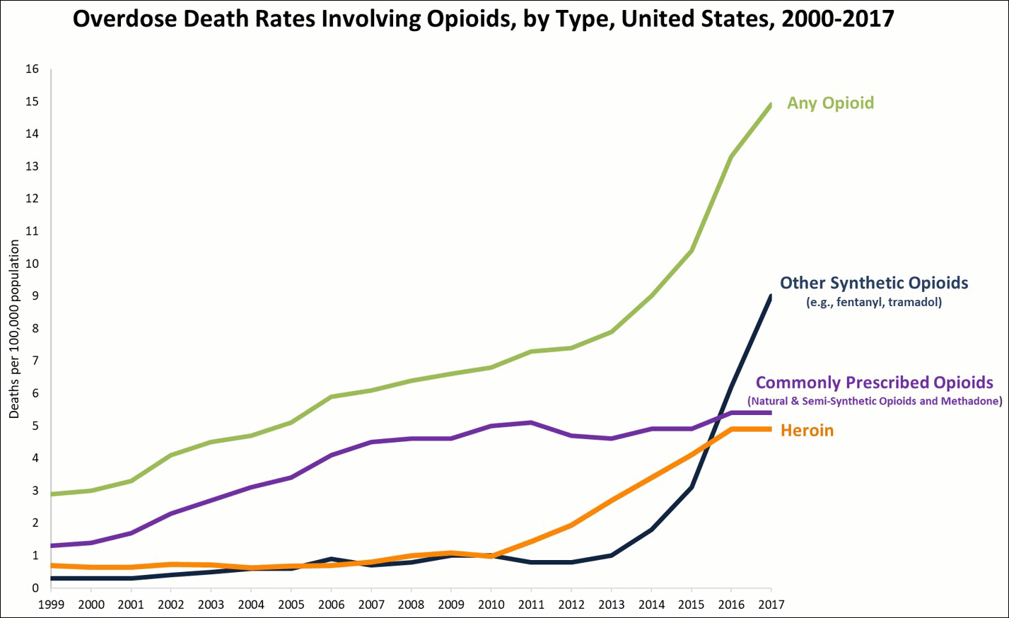 Timeline._Overdose_deaths_involving_opioids,_United_States