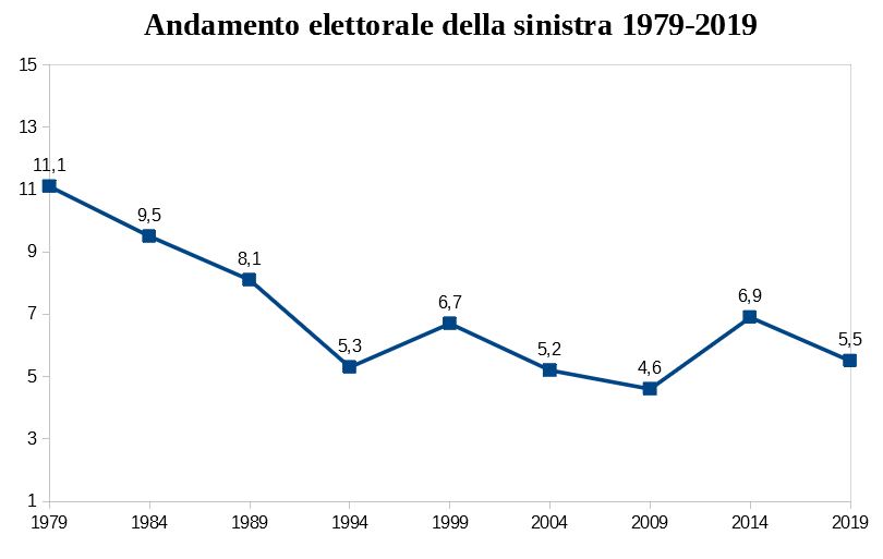 andamento_elettorale_sinistra
