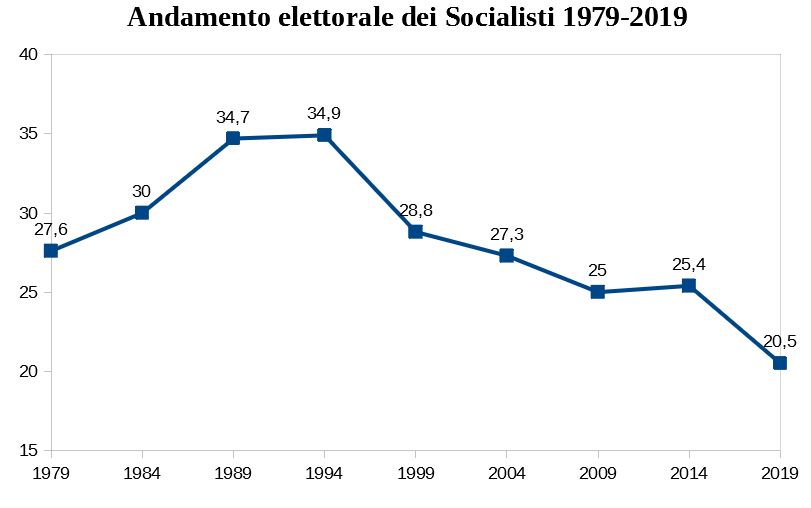 andamento_elettorale_socialisti