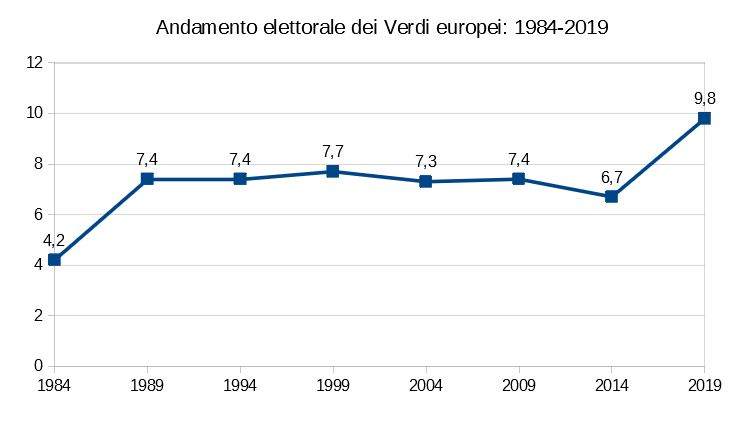grafico andamento elettorale dei verdi