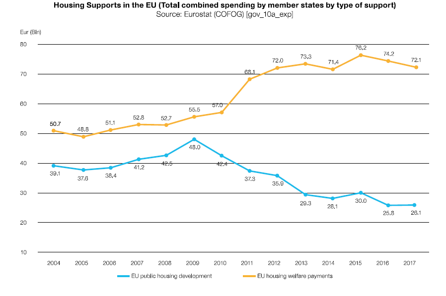 Housing Supports in the EU