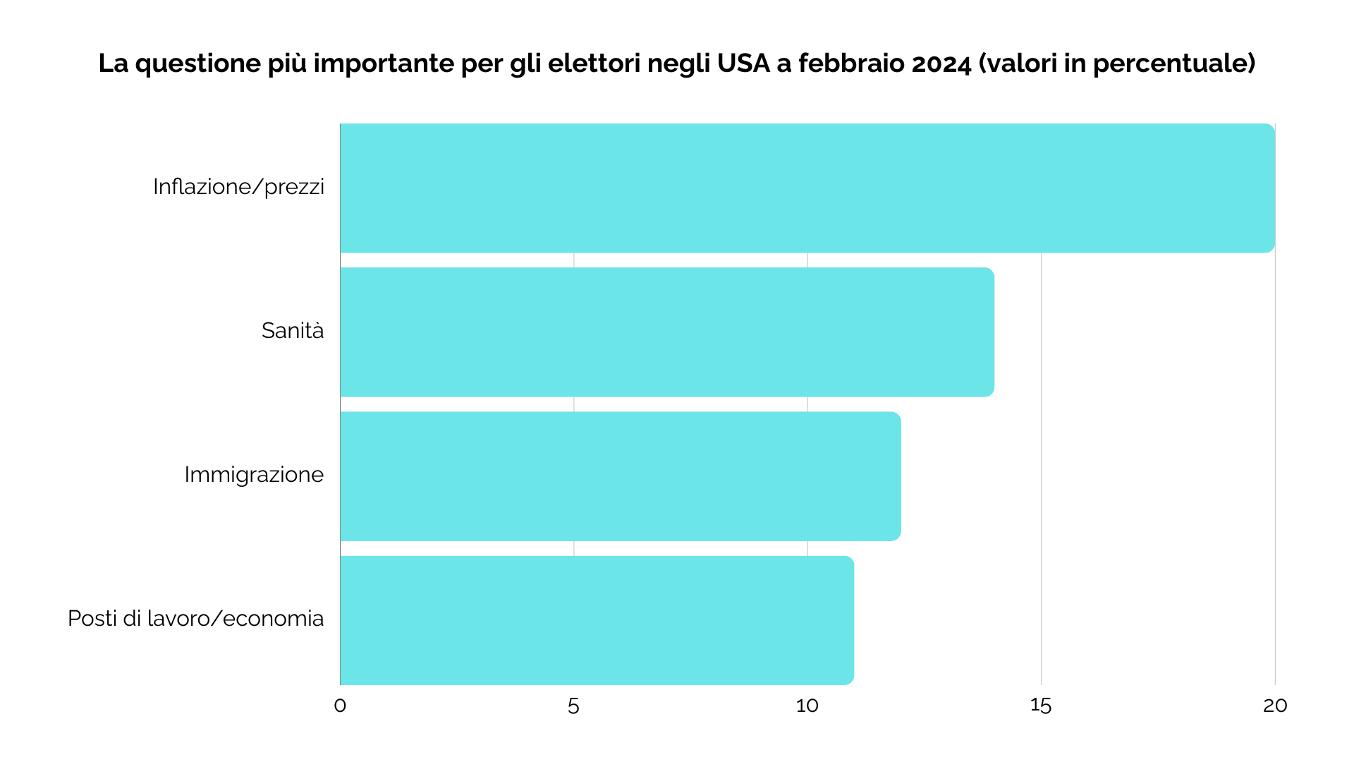questioni chiave usa